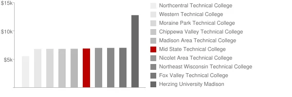Mid State Technical College Tuition Comparison Chart
