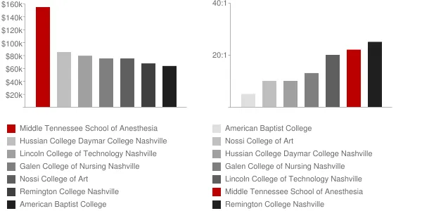Middle Tennessee School of Anesthesia Faculty Compensation and Workload Chart