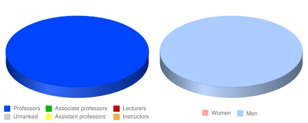 Middle Tennessee School of Anesthesia Faculty Demographics Chart