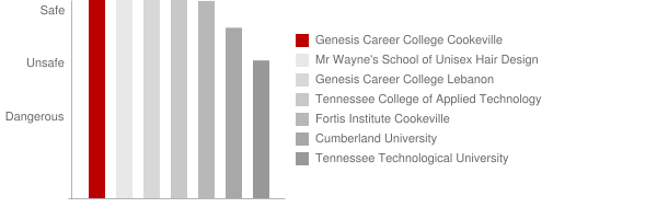Genesis Career College Cookeville Safety Chart