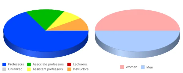 Middlesex Community College Middletown Faculty Demographics Chart