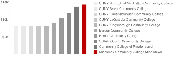Middlesex Community College Middletown Tuition Comparison Chart