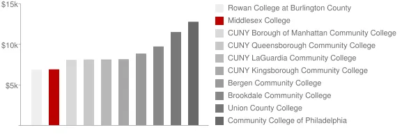 Middlesex College Tuition Comparison Chart