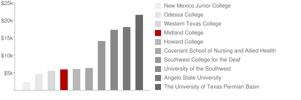 Midland College Tuition Comparison Chart
