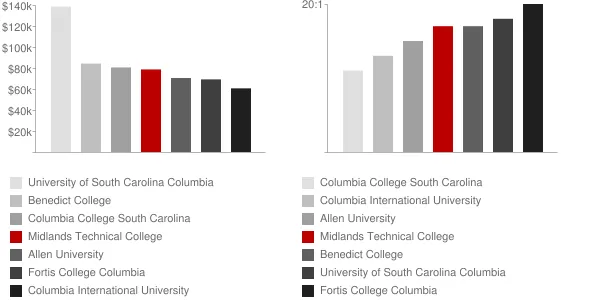 Midlands Technical College Faculty Compensation and Workload Chart