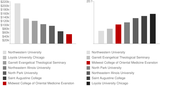 Midwest College of Oriental Medicine Chicago Faculty Compensation and Workload Chart