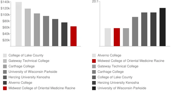 Midwest College of Oriental Medicine Racine Faculty Compensation and Workload Chart