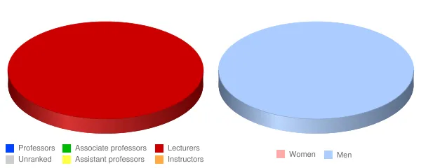 Midwest College of Oriental Medicine Racine Faculty Demographics Chart