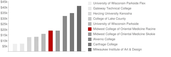Midwest College of Oriental Medicine Racine Tuition Comparison Chart