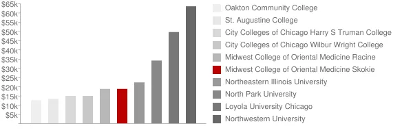 Midwest College of Oriental Medicine Skokie Tuition Comparison Chart