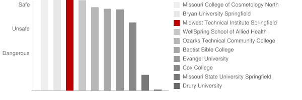 Midwest Technical Institute Springfield Missouri Safety Chart