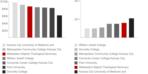 Midwestern Baptist Theological Seminary Faculty Compensation and Workload Chart