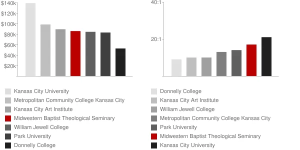 Midwestern Baptist Theological Seminary Faculty Compensation and Workload Chart