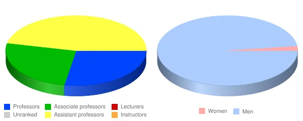 Midwestern Baptist Theological Seminary Faculty Demographics Chart