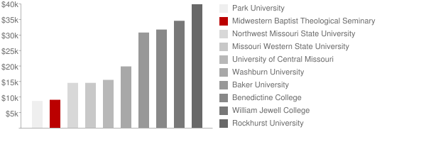 Midwestern Baptist Theological Seminary Tuition Comparison Chart