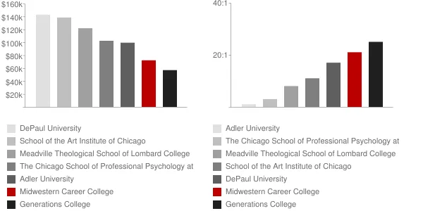 Midwestern Career College Faculty Compensation and Workload Chart