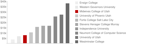 Midwives College of Utah Tuition Comparison Chart