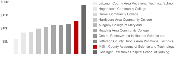 Mifflin County Academy of Science and Technology Tuition Comparison Chart