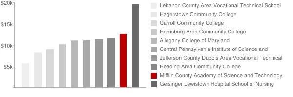 Mifflin County Academy of Science and Technology Tuition Comparison Chart