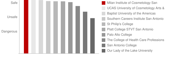 Milan Institute of Cosmetology San Antonio Military Safety Chart