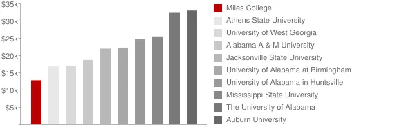 Miles College Tuition Comparison Chart