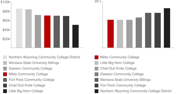 Miles Community College Faculty Compensation and Workload Chart