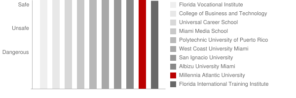Millennia Atlantic University Safety Chart