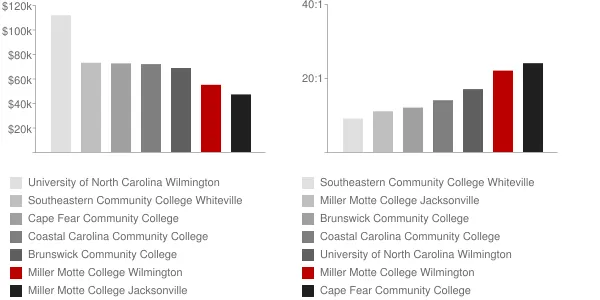 Miller Motte College Wilmington Faculty Compensation and Workload Chart