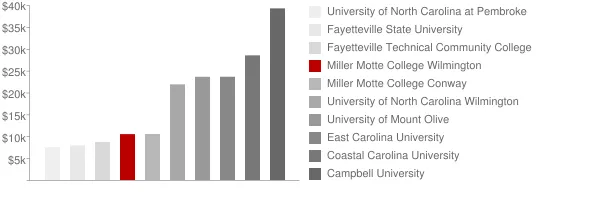Miller Motte College Wilmington Tuition Comparison Chart