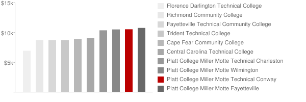 Miller Motte Technical College Conway Tuition Comparison Chart