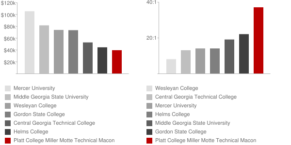 Miller Motte Technical College Macon Faculty Compensation and Workload Chart