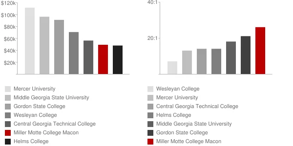 Miller Motte College Macon Faculty Compensation and Workload Chart