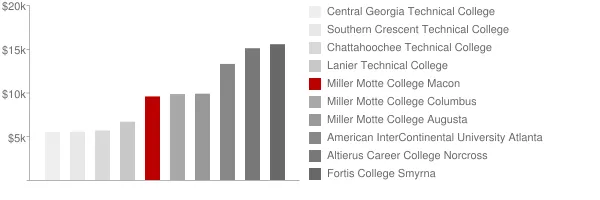 Miller Motte College Macon Tuition Comparison Chart