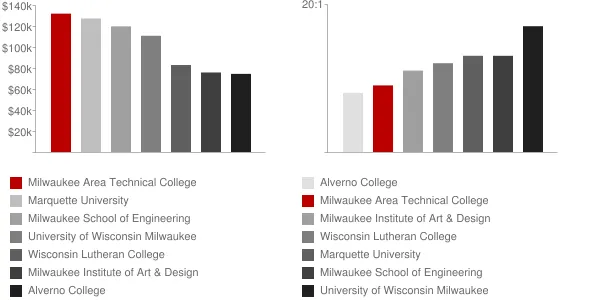Milwaukee Area Technical College Faculty Compensation and Workload Chart