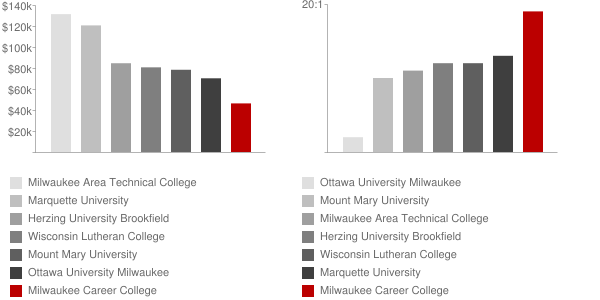 Milwaukee Career College Faculty Compensation and Workload Chart
