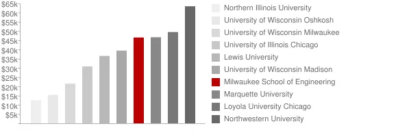 Milwaukee School of Engineering Tuition Comparison Chart