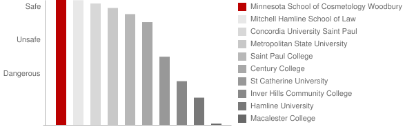 Minnesota School of Cosmetology Woodbury Safety Chart