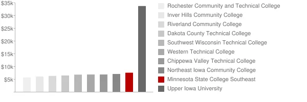Minnesota State College Southeast Tuition Comparison Chart