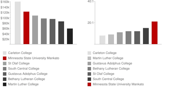 Minnesota State University Mankato Faculty Compensation and Workload Chart