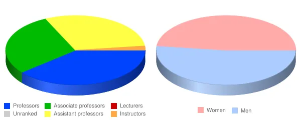 Minnesota State University Mankato Faculty Demographics Chart