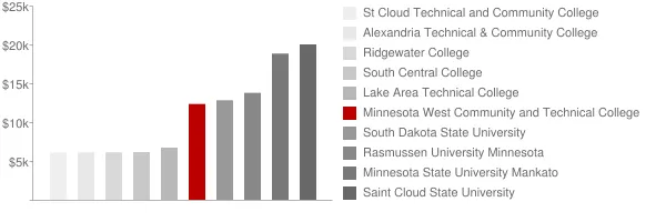Minnesota West Community and Technical College Tuition Comparison Chart