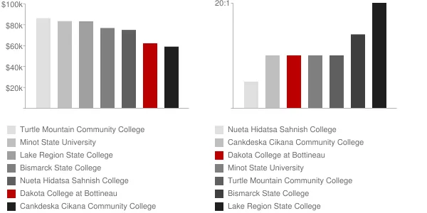 Dakota College at Bottineau Faculty Compensation and Workload Chart