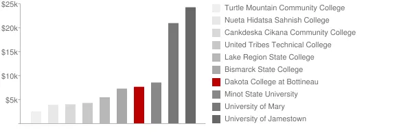 Dakota College at Bottineau Tuition Comparison Chart