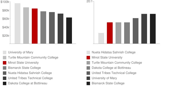 Minot State University Faculty Compensation and Workload Chart