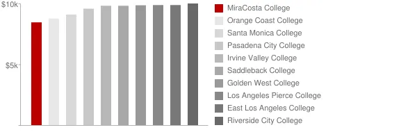 MiraCosta College Tuition Comparison Chart