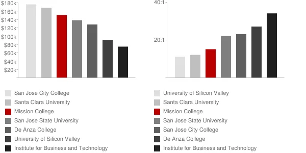 Mission College Faculty Compensation and Workload Chart