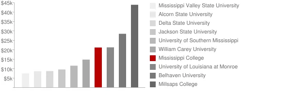 Mississippi College Tuition Comparison Chart
