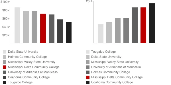 Mississippi Delta Community College Faculty Compensation and Workload Chart