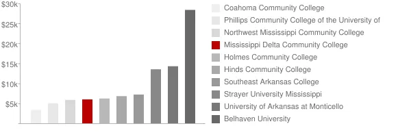 Mississippi Delta Community College Tuition Comparison Chart