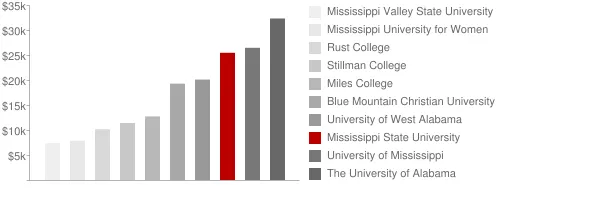 Mississippi State University Tuition Comparison Chart